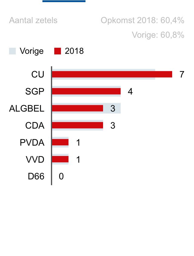 EJRuitenberg's tweet photo. Na een paar uurtjes slapen nog maar even controleren of ik niet gedroomd heb....

Maar het staat er echt @CUOldebroek 7 zetels

Blij en dankbaar! https://t.co/XwggtMZHcx