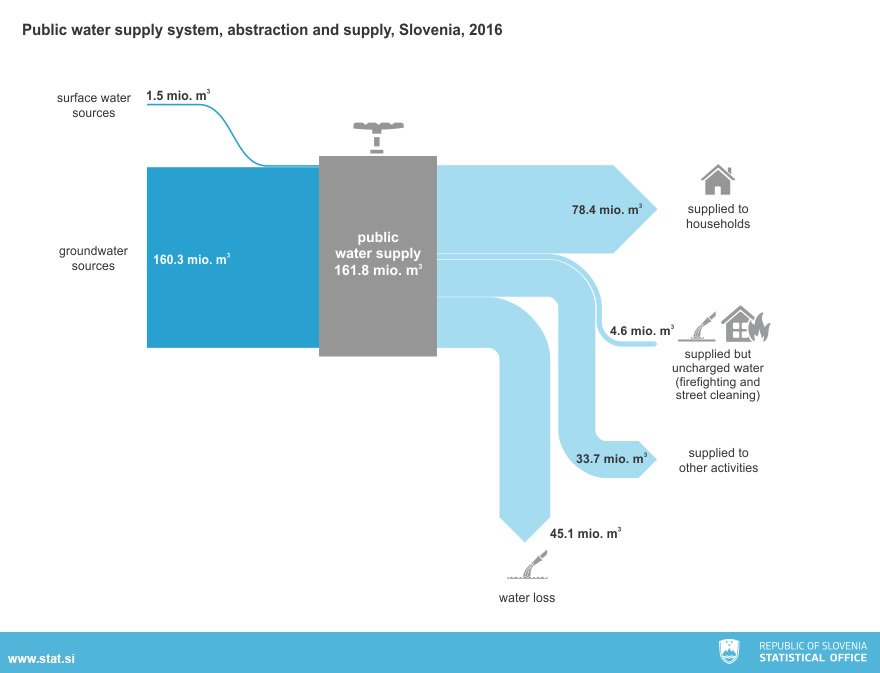 StatSlovenia's tweet photo. #Water supplied in 2016 to Slovene households from the public water supply system (78.4 million m3) could fill #LakeBled slightly more than three times. #WorldWaterDay https://t.co/4RZ7f30wcN https://t.co/bppWs7jRDy