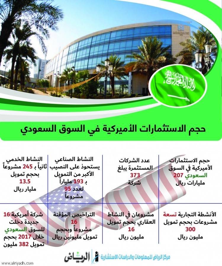 HashEast's tweet image. كشفت الهيئة العامة للاستثمار عن حجم الاستثمارات الأميركية في السوق السعودي حتى فبراير 2018، حيث بلغ أكثر من 207 مليارات ريال، وعدد الشركات المستثمرة بلغت 373 شركة تنوعت نشاطاتها ما بين النشاط الخدمي والصناعي والعقاري والعلمي والفني والتراخيص المؤقتة. #محمد_بن_سلمان_في_امريكا…