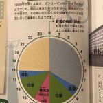 今と変わらない!？1928年のサラリーマンの一日がホワイト企業過ぎる!