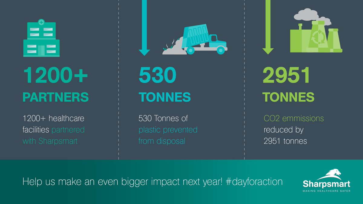 SharpsmartUK's tweet image. It’s NHS Sustainability Day! We’d like to say a big THANK YOU to the healthcare facilities that have partnered with Sharpsmart to help prevent 530 tonnes of plastic being disposed of in the past year - that’s a massive 2,951 tonne reduction in CO2 emissions! #dayforaction