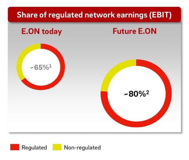 RegTransparenz's tweet photo. 1) @EON_de verkündet am 13.3. @innogy-Übernahme:
Gewinnanteil aus dem Netzgeschäft soll von 65% auf 80% steigen („Attractive earnings &amp; dividend profile secured long-term“)

2) OLG Düsseld. heute: 
Von @bnetza festgelegte Netzrenditen sind zu gering:
https://t.co/etPBI3nDKT

🤔 https://t.co/AUM3vRZK6z