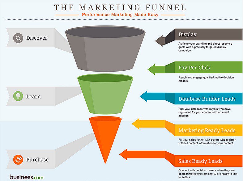 DigitalKeith's tweet photo. The #Marketing Funnel [Infographic] #DigitalMarketing #ContentMarketing #SEO #GrowthHacking #LeadGeneration #PPC #Sales by #StartUpRealTime https://t.co/dg5nIWjiWv