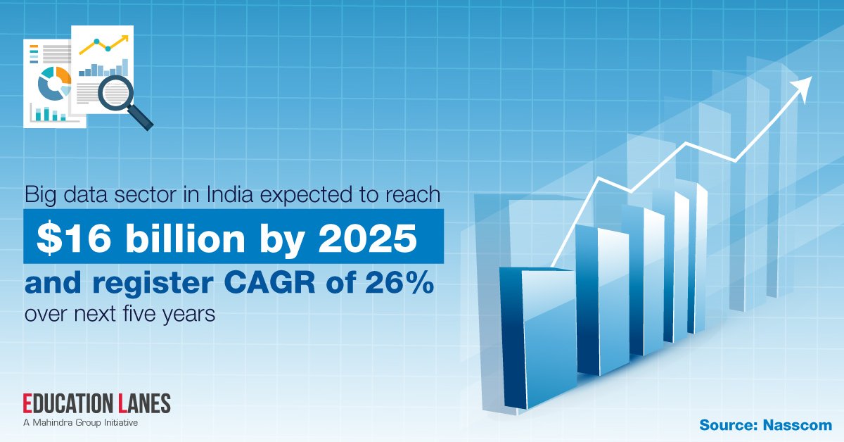 EducationLanes's tweet photo. #Bigdata is growing at CAGR of 26%, &amp; will be $16B Market by 2025. 
Boost your Career with #BigData. 
Batch 3 Starting - https://t.co/Me9x231wlq https://t.co/yQeK2vdsEq