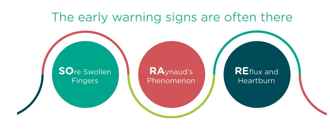 raynaudsorg's tweet image. @WeAreSRUK The early warning signs of scleroderma are often there, Raynaud's being one of them. This image shows the most common three: #KnowScleroderma #raynauds
bit.ly/2d6QRlJ