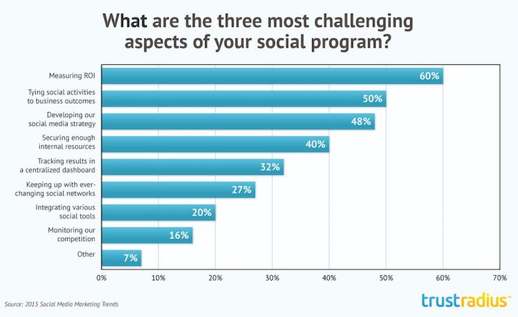 italiandesignf's tweet photo. [Social Media #ROI] 🚀🚀🚀 Pensare ad un’attività di #socialmediamarketing senza prima pensare a come misurarne il ritorno di investimento ha ancora senso? 🤔 Come (e perché) calcolarlo? 👉  https://t.co/fn9zYI7NIF  #inboundmarketing #marketingtips @advmedialab https://t.co/2NW2PQb4s7