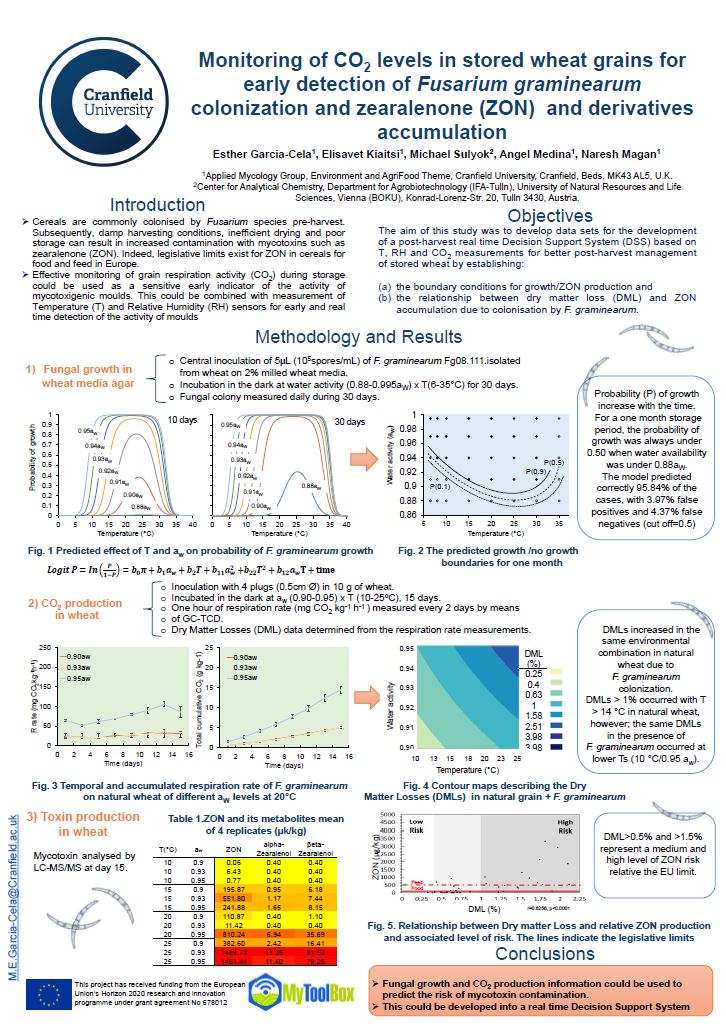 New Poster published: Monitoring of #CO2levels in stored #wheatgrains for
early detection of #Fusariumgraminearum colonization and #zearalenone (ZON) and derivatives accumulation by Garcia-Cela et al - view here: mytoolbox.eu/sites/mytoolbo…