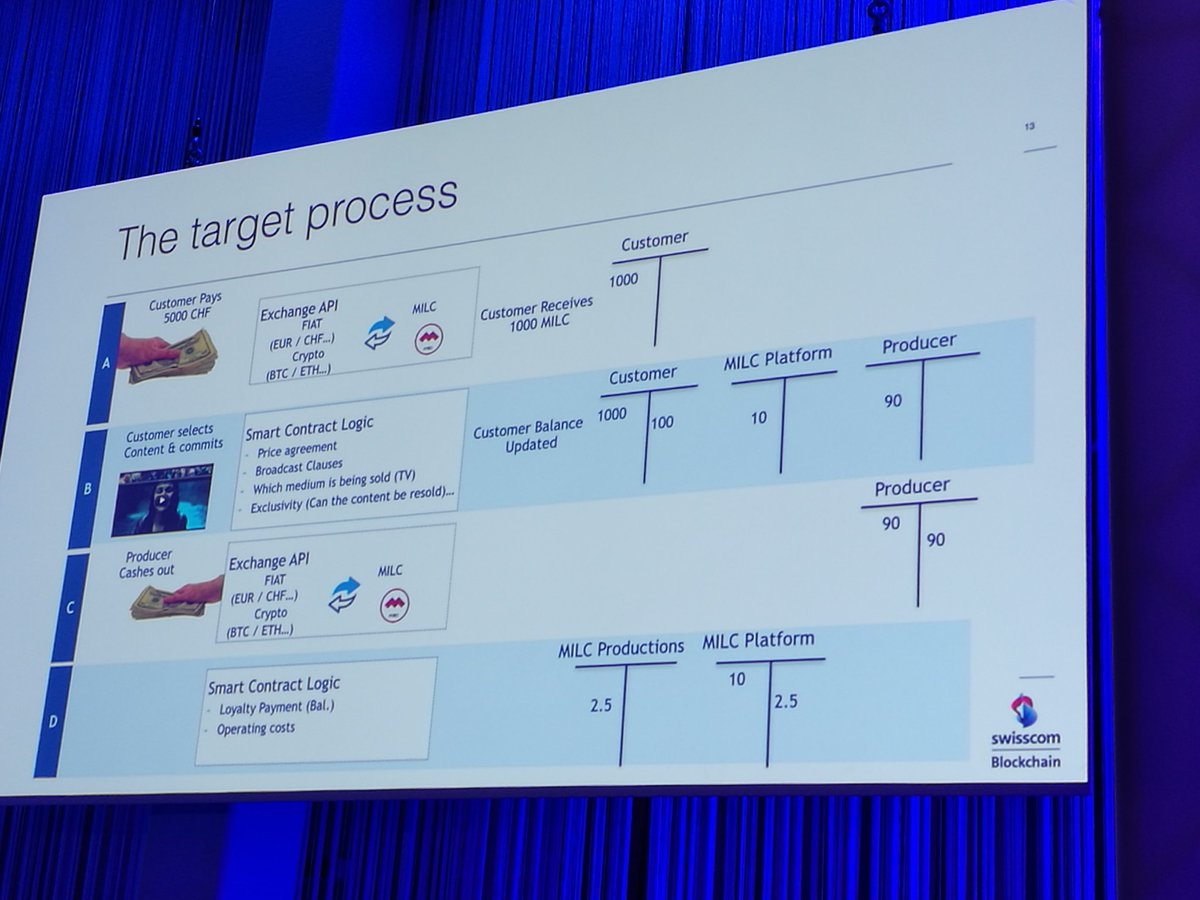daniel_binggeli's tweet photo. Konkrete Blockchain Anwendungen... smart contracts für Welt der Wunder oder für die verfolgung von Medikamentenlieferungen... Da könnten wir auch helfen ;-) @puzzleitc #360EF https://t.co/3jFuP7ozLN