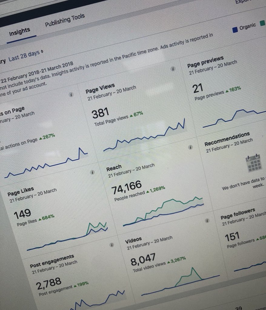 Impressive growth figures over the last 28 days since Wear Marketing started to manage a new clients Facebook account and advertising. 

Find out what Wear Marketing can do for you - wearmarketing.co.uk/digital/social…  #NEBiz #NEFollowers #northeasthour #SunderlandHour #BusinessGrowth