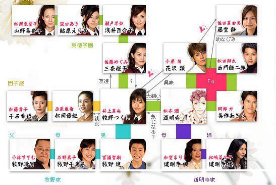 マグ わんわん 花より男子 花男2 花のち晴れ の相関図を探して来たけど Wikipediaでは分からなかった顔と名前見て もっと心配に 花男 当時 F4含むキャストは全員知っていたが 花晴れ はc5すら全員知らない 花より男子 花のち晴れ 花 マグ わんわん 花より男子 花男2 花のち晴れ の相関図を探して来たけど Wikipediaでは分からなかった顔と名前見て もっと心配に 花男 当時 F4含むキャストは全員知っていたが 花晴れ はc5すら全員知らない 花より男子 花のち晴れ 花