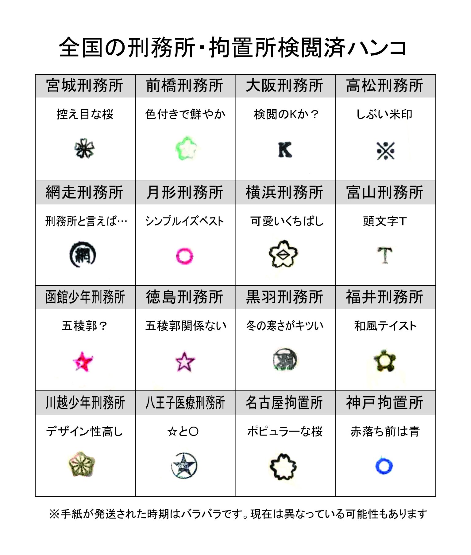 草下シンヤ 作家 編集者さんのツイート わたしの手元にある刑務所 拘置所から届いた手紙の検閲済ハンコ一覧です まだ服役中の人もいますが しっかりと罪を償い更生したならば 元受刑者を受け入れる社会であってほしいと思います