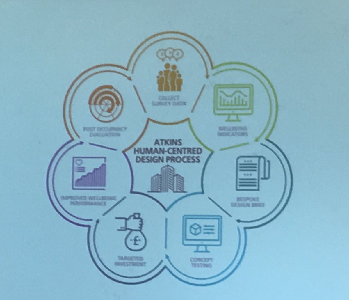 PHo_33's tweet photo. Exploring well being through design in the built environment. A human centred approach, with positive benefits to staff and students. Apparently you sleep 46 mins more if you sit by a window... #heeforum https://t.co/z0UsMLieVB