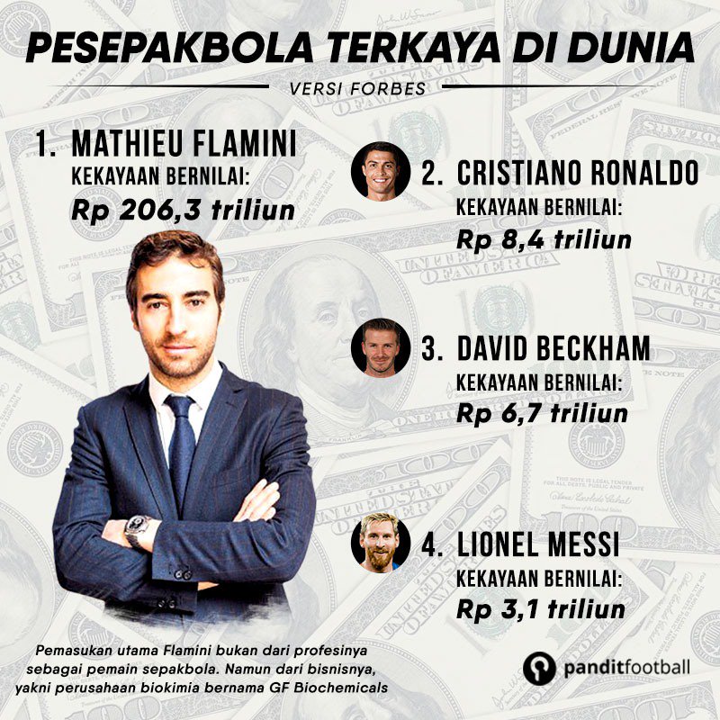 panditfootball's tweet photo. Empat pesepakbola terkaya di dunia, nomor 1 bikin netizen melongo! 

Coba beli Arsenal aja. 😂 https://t.co/tOcV8SI0Op
