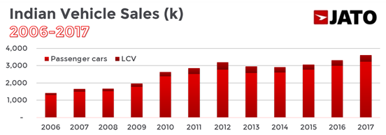 JATOIndia's tweet photo. 27.96 million vehicles sold in India since 2006.
Get automotive data and insights from JATO. Visit us at https://t.co/68trJBkQA7
@JATO_Dynamics @siamindia #IndiaAutoSales https://t.co/kLSJabVBLs