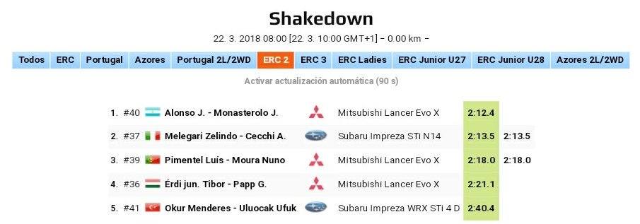 Corazondef1's tweet photo. @FIAERC @AzoresRallye
Comienzo que motiva !! @jalonsowrc #Monasterolo P1 en el Shakedown .
#GoPerronen https://t.co/jN0gLSjbCz