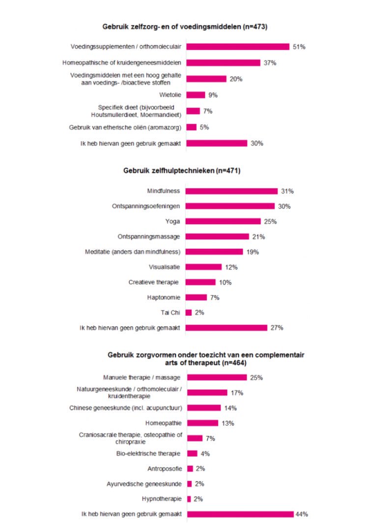 Presentatie over complementaire zorg op EBCC11 hier wordt bevestigt wat ook #bforce <a href="/borstkanker/">Erfelijke borstkanker</a> liet zien: Bijna 65% maakt(e) gebruik van complementaire zorg rondom de borstkankerzorg. #maakhetbespreekbaar #kwaliteitvanleven borstkanker.nl/complementaire…