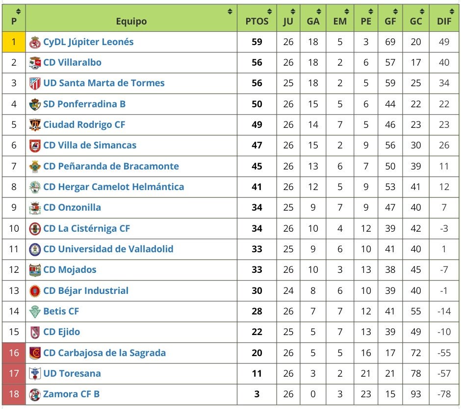 BejarInd's tweet image. HORARIO | JORNADA 27

⚽️ Béjar - @CRodrigoCF
📆 Sábado 24 de Marzo
🕔 17:00 H
🏟 Mario Emilio
👮Dirigirá el encuentro el colegiado Alberto Sánchez Ingidua, asistido por 2 linieres y sus banderines. Vestirán ropa Pony y Adidas Clásicas

CLASIFICACIÓN