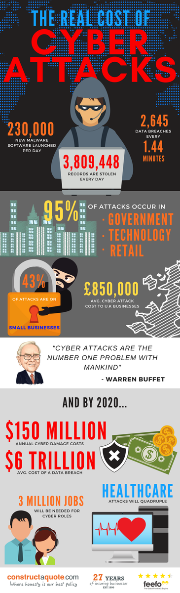 constructaquote's tweet photo. 2,645 data breaches occur every minute!!!

Small businesses assume that cyber attacks only affect large companies, but the statistics below prove otherwise.

#RT to make other business owners aware of the risks.

Get a quote for Cyber cover: https://t.co/11r8r1dMKk https://t.co/MpwGPSmv1f