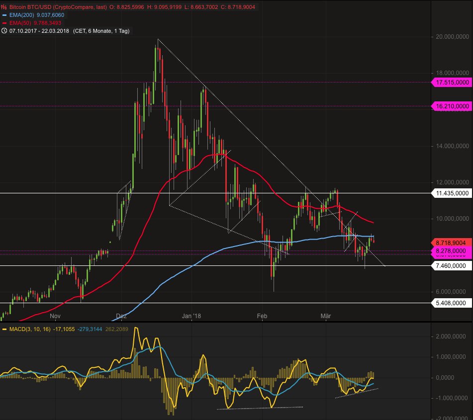Hubon's tweet photo. #Bidcon update, you see a divergence that unfolded over the weekend when we hit support at 7460. But it could just be a hybrid mini ©FrucktalDuck https://t.co/yphtfYeifg