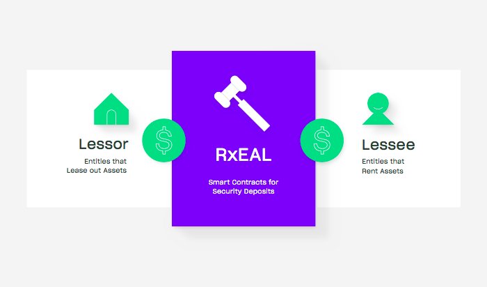 rxealofficial's tweet image. On the #RxEAL platform, blockchain technology is used to directly connect independent legal experts with parties involved in a rental agreement, which significantly reduces legal costs and time required to solve a dispute. 
ICO website: rxeal.com
