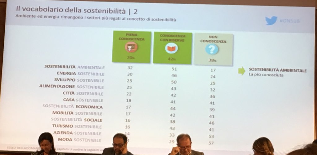 E_Baronio's tweet photo. La #sostenibilità è un tema sentito per il 56% degli italiani e non solo una moda! Ma la moda sostenibile rimane ancora un tema oscuro per l’86% della popolazione: una bella sfida per i prossimi anni #ONS18 #madeforchange https://t.co/0xE6BvvUvj