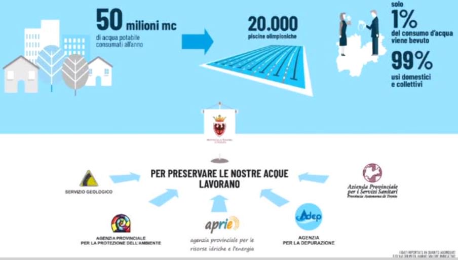 TgrRaiTrentino's tweet photo. Oggi #giornatamondialedellacqua.
Ogni anno, in #Trentino, vengono consumati più di 50 milioni di metri cubi di acqua #potabile. Di questi, solo l'uno per cento è utilizzato per essere bevuto, il 99% è destinato a uso #domestico e collettivo https://t.co/tEP7clWiQY