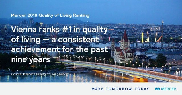 Check out Mercer’s 2018 global Quality of Living results! bit.ly/2GRMKZk