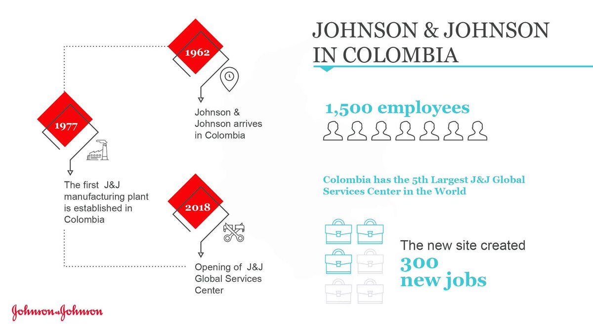 We are proud to announce the opening of our new #JNJ Global Services Center in Bogota for 1,500 employees, marking a new milestone in our 50+ year history in Colombia.