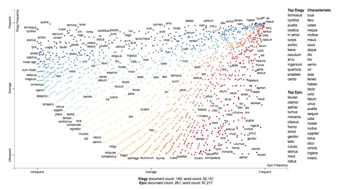 New notebook: 'Plotting Generic Diction in Latin Poetry with Scattertext' github.com/diyclassics/li… #digiclass #cltk