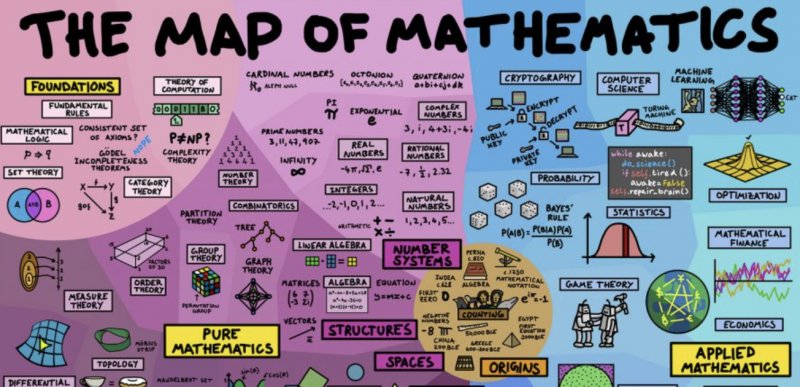 openculture's tweet photo. Infographics Show How the Different Fields of Biology, Chemistry, Mathematics, Physics &amp; Computer Science Fit Together https://t.co/RY9Q1fx0cg https://t.co/ygxCuGmJof