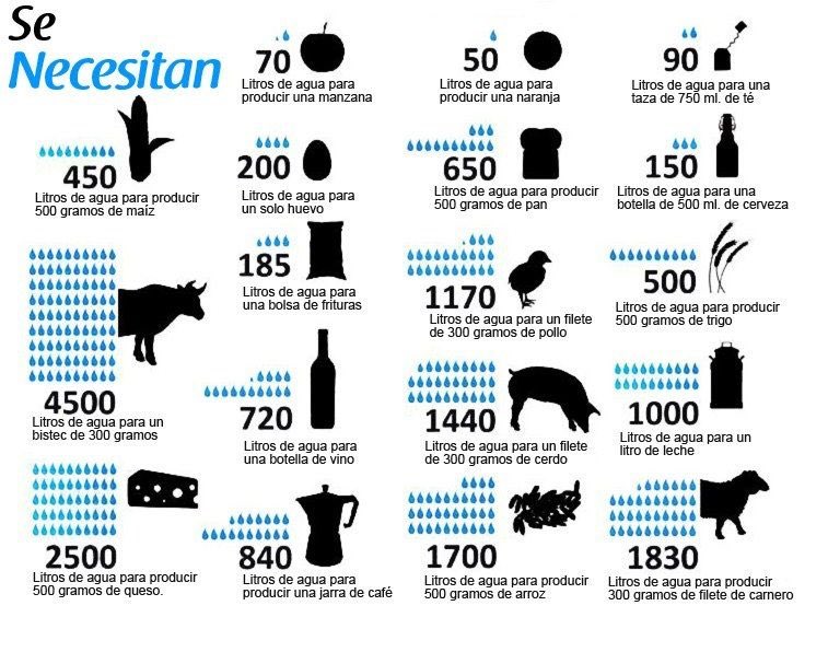 3errresmx's tweet photo. Sabes cuál es la huella hídrica de los productos que consumimos. 
#DíaMundialDelAgua https://t.co/5BqEC4wS2d
