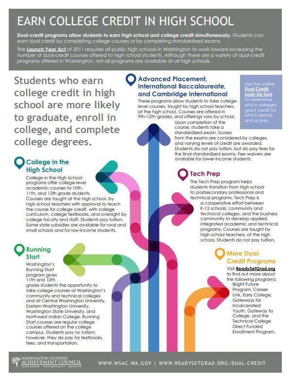 PSESD's tweet photo. Students who earn college credit in HS are more likely to graduate, enroll in college, and complete college degrees. Check out @WSACouncil's latest handout on dual-credit programs: https://t.co/VfKR5nu7fr https://t.co/u0Q3NTmOLo