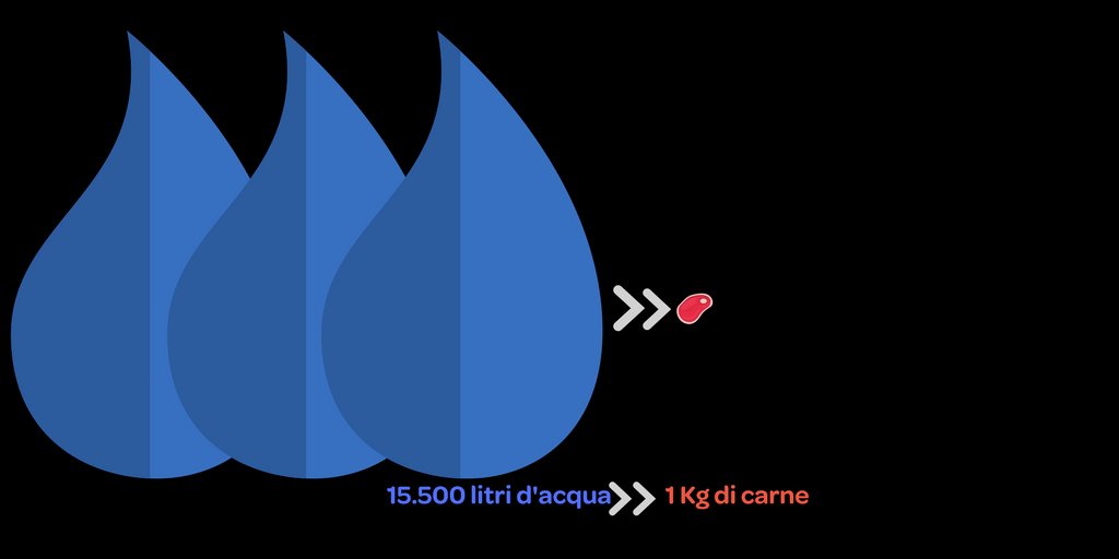 LAV_Italia's tweet photo. #WorldWaterDay #GiornataMondialedellAcqua 💧💧💧
L'impronta idrica della carne è sei volte quella dei legumi: per "produrre" 1 kg di carne servono 15.500 lt d'acqua. 
Stiamo ancora a pensarci? Scegliere #vegan è un gesto responsabile e necessario! @cambiamenu https://t.co/8MwtKmbfCw