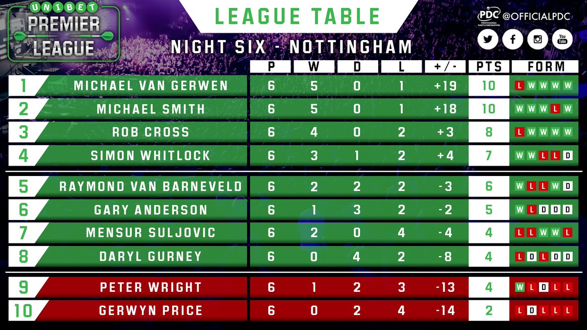 OfficialPDC's tweet photo. A very BIG night of @unibet Premier League action here in Glasgow tonight. 

Here's how the table shapes up after six weeks...

Back-to-back 7-1 defeats for Peter Wright sees him sitting in the bottom two. Can he find his form on home soil? 

#LoveTheDarts #Unibet180 https://t.co/EQ3GkJbjF6