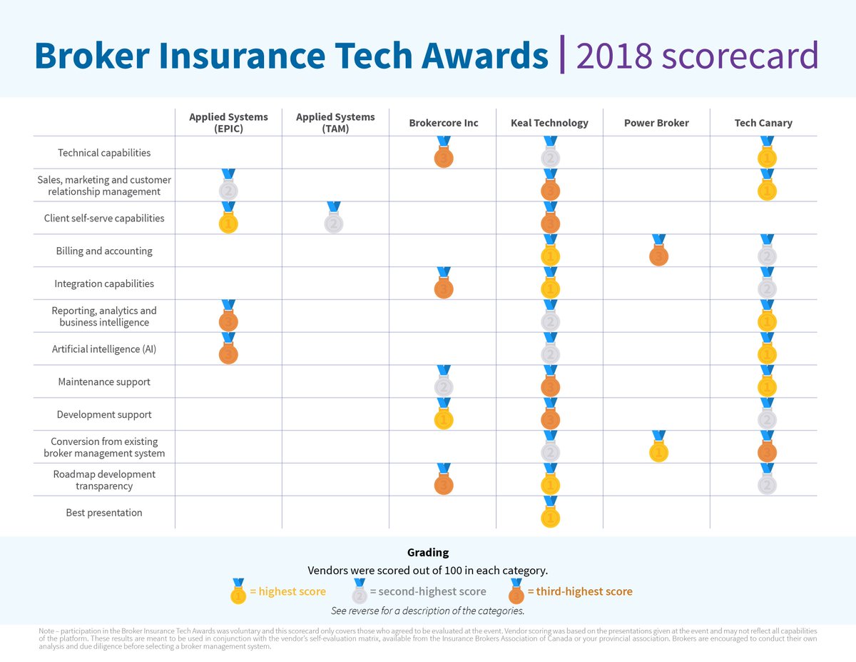 jroy5's tweet photo. Proud to have been 1 of 13 judges from Across Canada in the first ever #brokertechawards  We developed a scorecard to evaluate all the BMS vendors in Canada. Great job by @AvivaCanada for getting this off ground along with @IBACanada @CSIO @IBAOntario  https://t.co/NwO3J44fmG https://t.co/8PcqOdF7gW