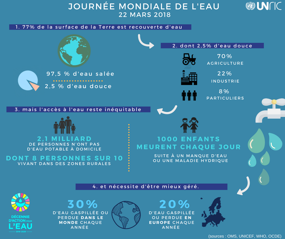 UNEP_Francais's tweet photo. Le 22 mars, c'est la #JournéeMondialeDelEau :

2,1 milliards de personnes (30 % de la population mondiale) n'ont toujours pas accès à l'eau potable à domicile.

Cette tribune d'@ErikSolheim propose une vue d'ensemble des solutions disponibles : https://t.co/5TxCwN40gC 

#WWD2018 https://t.co/eVWQQOPUMx