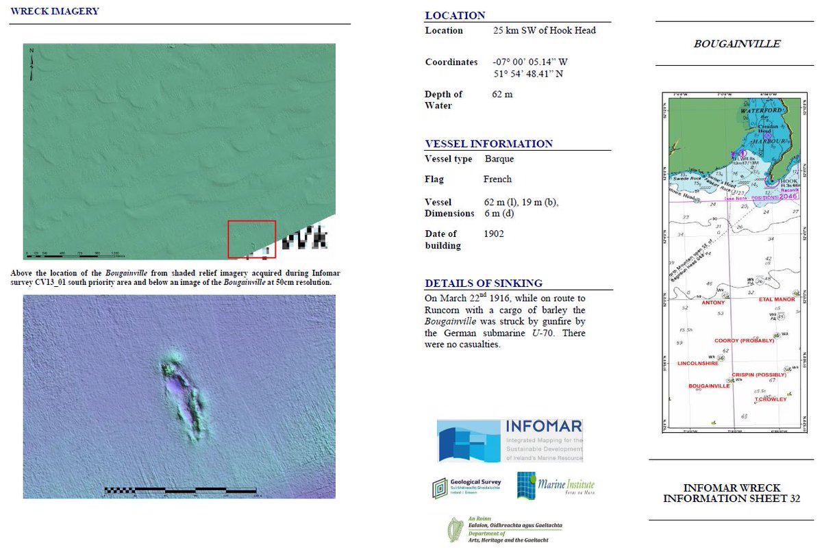 followtheboats's tweet photo. #OnThisDay 102 years ago 1916
Bougainville barque shelled & sunk 26km S Dunmore East #Waterford #INFOMAR #Shipwreck
Check out the 3D model here: https://t.co/03J7PYQ5Bm https://t.co/Bz0Hoc2c4j