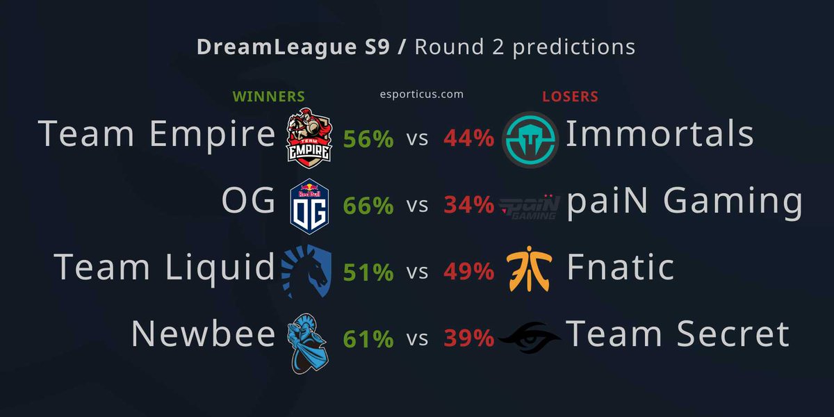 esporticus's tweet photo. Here's our redictions for today's #DreamLeague matches! Can we do better than our 2-2 yesterday? https://t.co/6LkIiztkC8