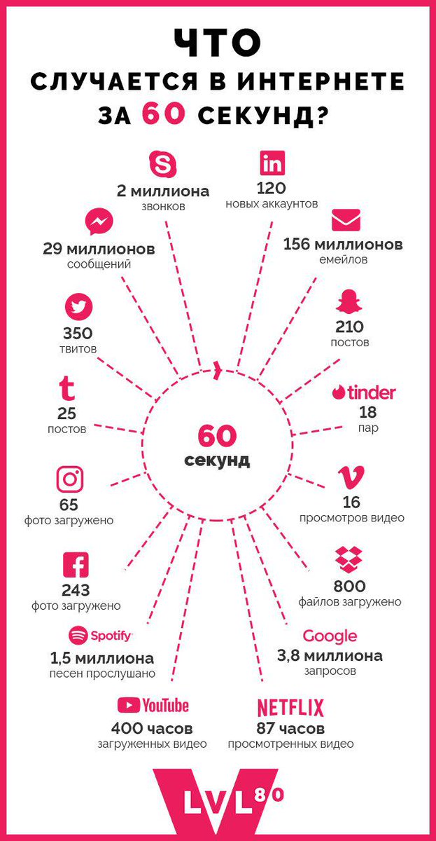 AX__DiGiTAL's tweet photo. Что происходит в интернете за 60 секунд? 😲
На инфографике это хорошо представлено!
А что успеваете вы за 60 секунд? 😏
#axdigital #интернет #время #инфографика https://t.co/e1ONWqVMwr