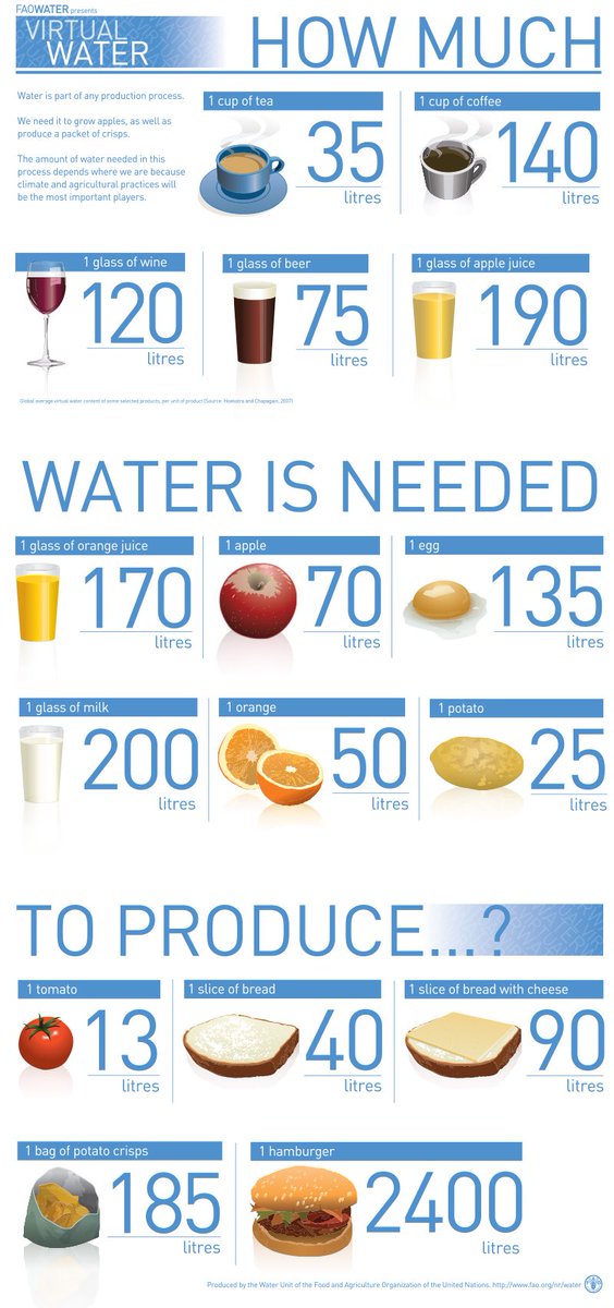 foodtank's tweet photo. Today is #WorldWaterDay and this is such a powerful infographic showing the water footprint of some of the things we consume everyday. #foodsustainability #waterday #wwd18 https://t.co/VkKHt8zQjI