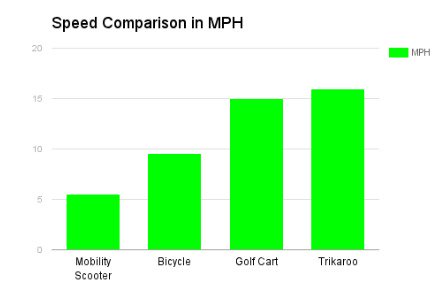 trikaroo's tweet photo. Is 16 MPH really fast? Check out the fastest legal mobility scooter - https://t.co/en8XCoi7di https://t.co/3KrWUiYqFS