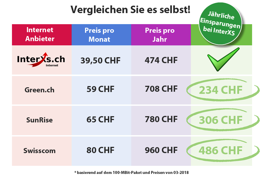 Interxs_ch's tweet photo. Unser Kundenversprechen: Günstig, schnell und zuverlässig.
#gunstig #schnell #zuverlassig #wifi #internet #schweiz #interxs https://t.co/uIQF7oHE7H