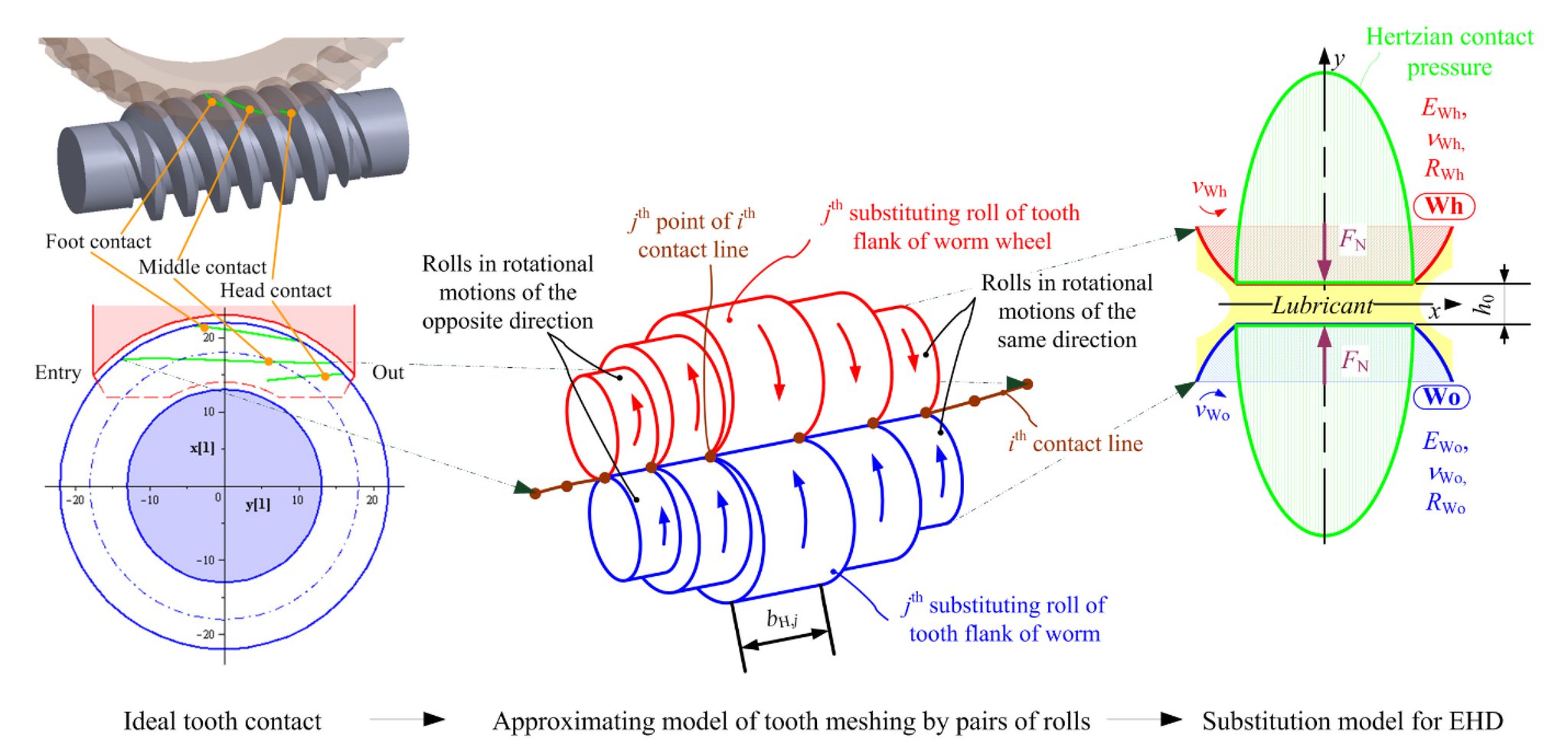 PTE on Twitter "Calculation Method to Predict Worm Gear Drive