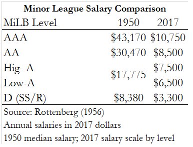 J.C. Bradbury on X: Simon Rottenberg's 1956 paper reports median  minor-league salaries in 1950 by level. I've converted them to annual  salaries in 2017 dollars, presented next to the current MiLB salary