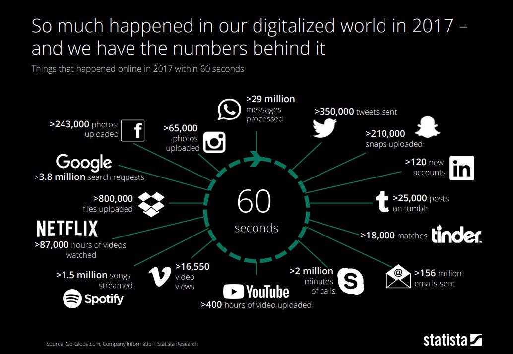 Things that happen online in 60 seconds