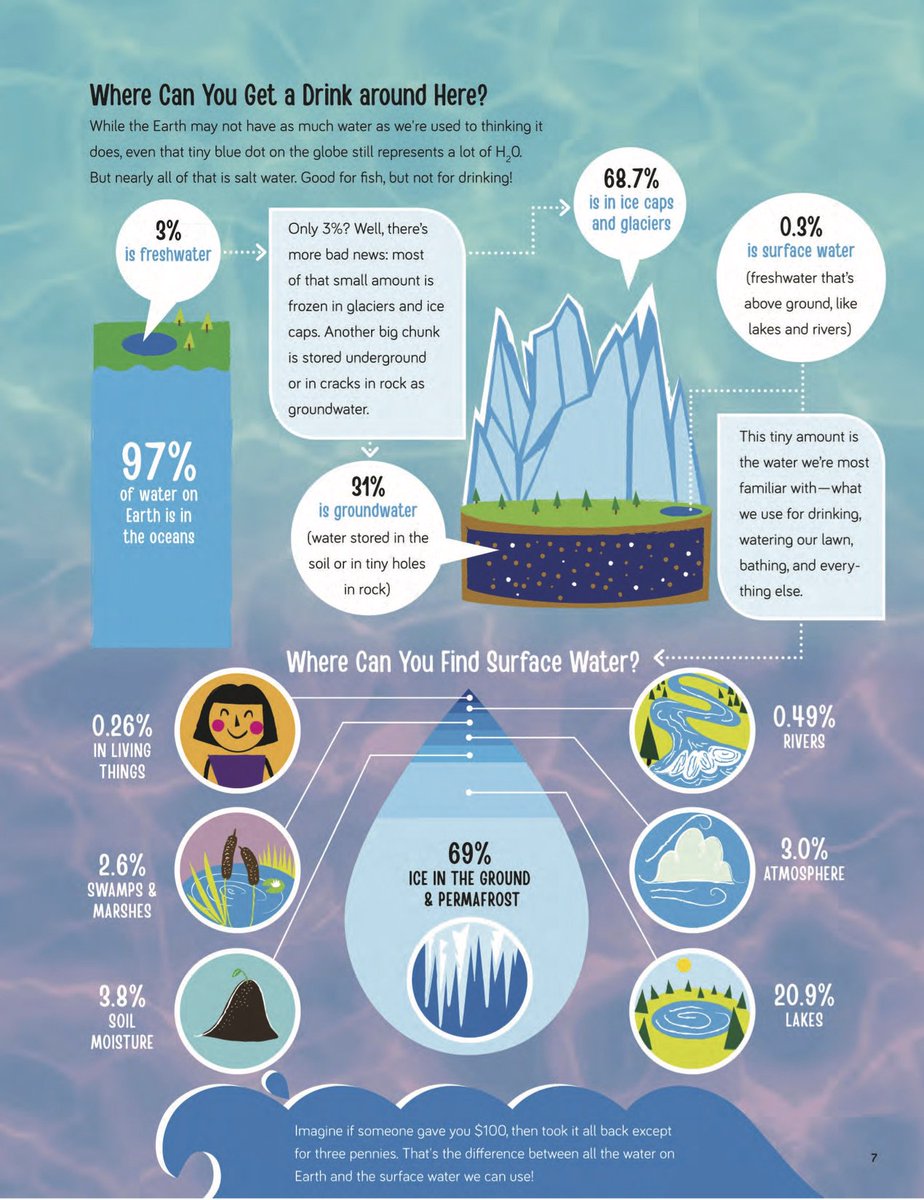 AnnickPress's tweet photo. #WaterFacts for #WorldWaterDay from #WaterWow! by @paulaayer and @AntoniaBanyard ! https://t.co/rUkJ7ruxW5 https://t.co/bPRImxoF7h