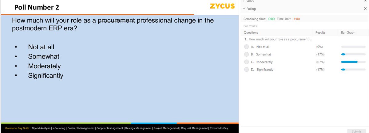 piblogger1's tweet photo. 84% of procurement pros believe that their role will change moderately to significantly in post ERP era @Zycus #PostERP - what do you think? @BuyersMeetPoint @AceTreasury @ism @iaccm @NASPOnews @APICS @bmaltaverne @Hal_Good https://t.co/C9KIzmCu38