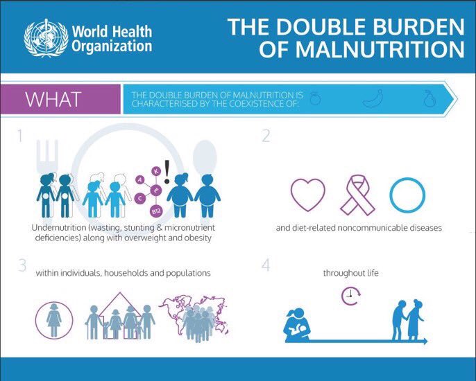Q: What is the double burden of #malnutrition?
A: Coexistence of #undernutrition along with overweight, #obesity or diet-related #NCDs.
👉 If we understand the integrated nature of malnutrition, we can unlock common solutions!