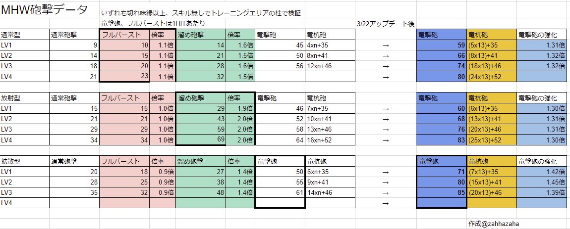 Mhxx Mhwガンランス砲撃データ Twitter
