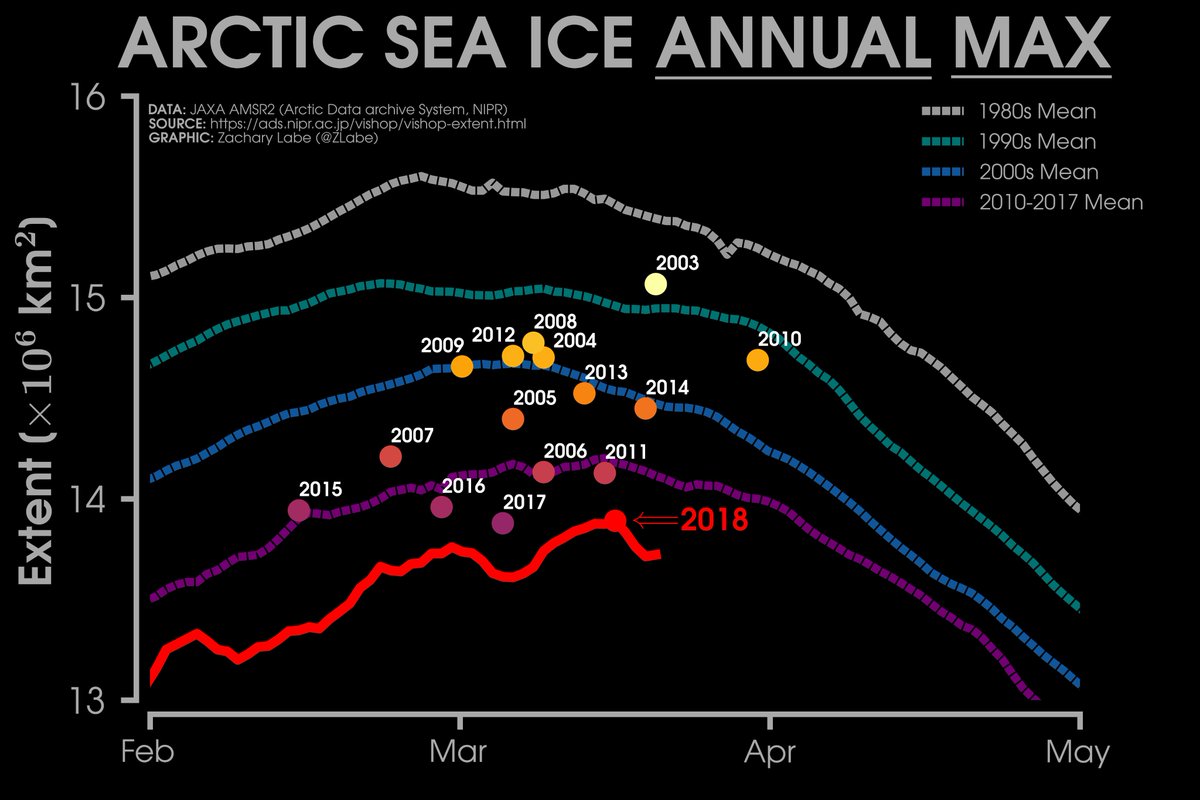ZLabe's tweet photo. Annual max #Arctic sea ice extent has likely passed --> 2nd lowest in the satellite record (after 2017)

While exact rankings may differ slightly between sea ice data sets, the long-term trend is clear. This plot is using JAXA's AMSR2 satellite. https://t.co/vPWJewRRDO